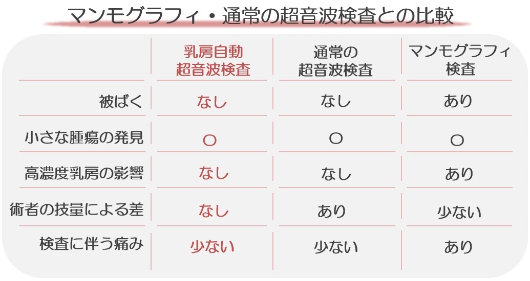 ABVSとその他検査との比較表